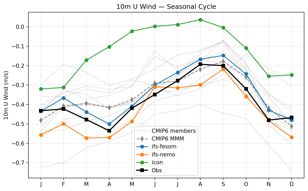 Seasonal Cycle