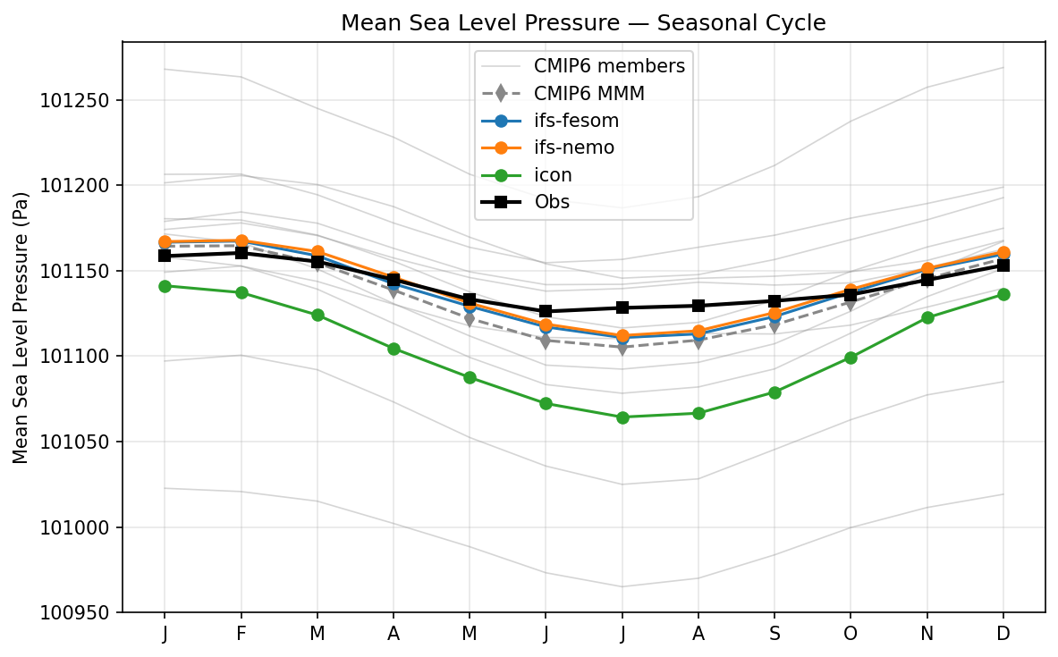 Mean Sea Level Pressure Seasonal Cycle