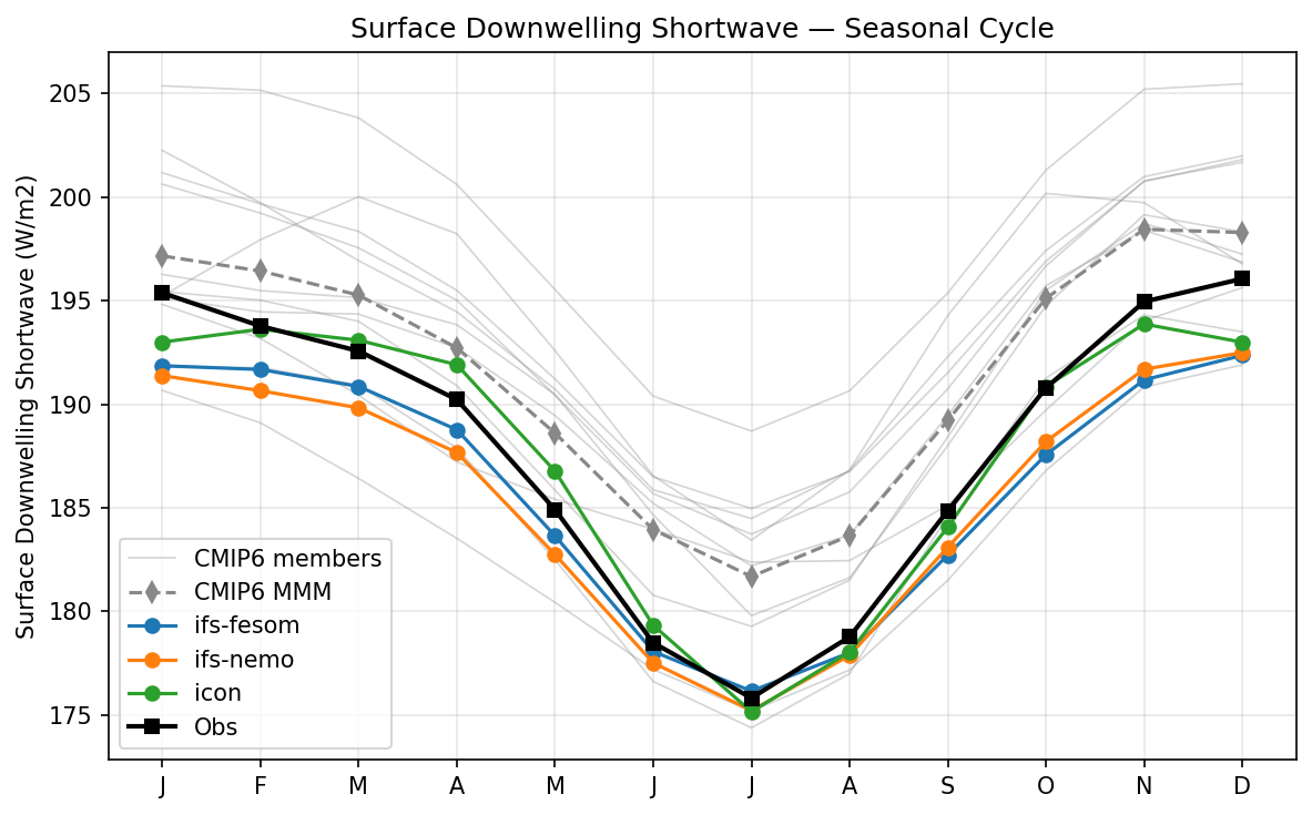 Surface Downwelling Shortwave Seasonal Cycle