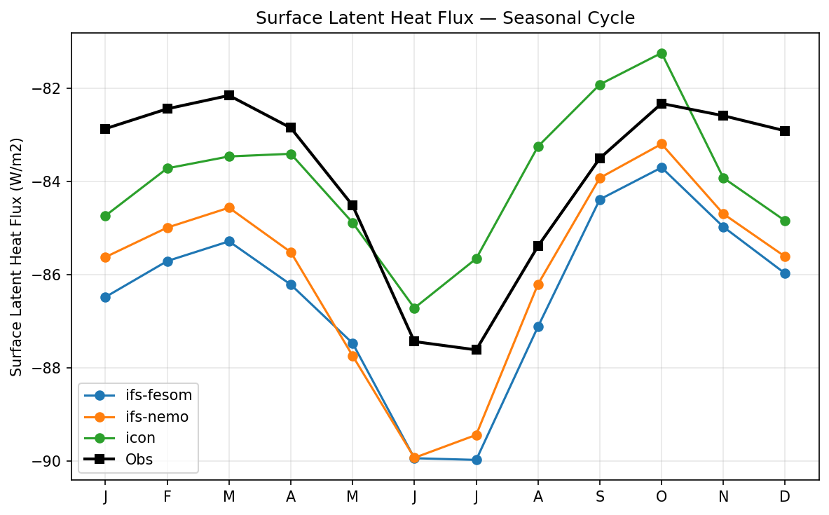 Surface Latent Heat Flux Seasonal Cycle