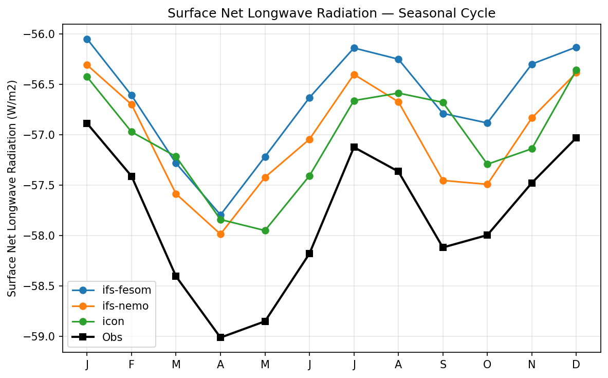 Surface Net Longwave Radiation Seasonal Cycle