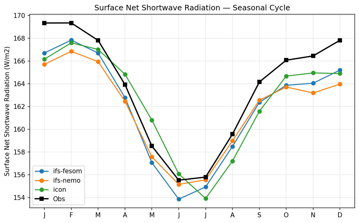 Surface Net Shortwave Radiation Seasonal Cycle