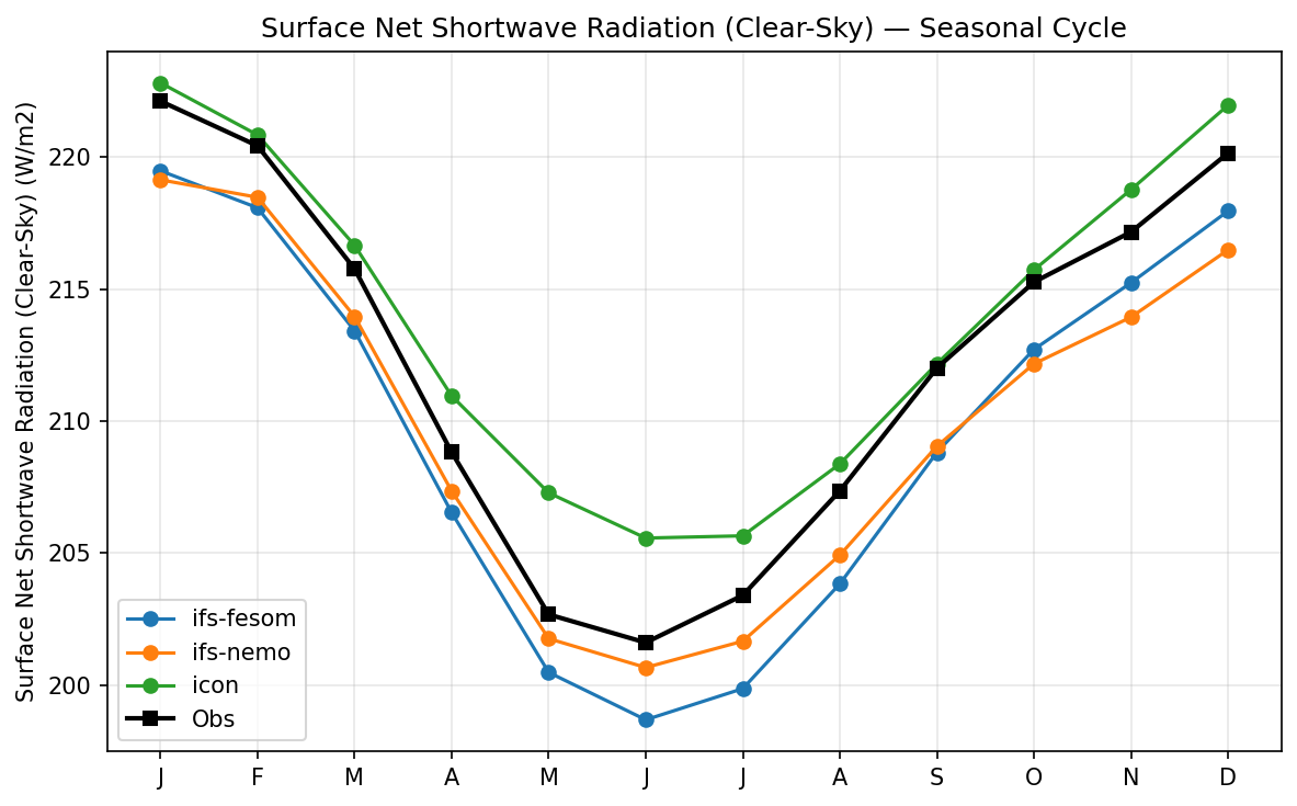 Surface Net Shortwave Radiation (Clear-Sky) Seasonal Cycle