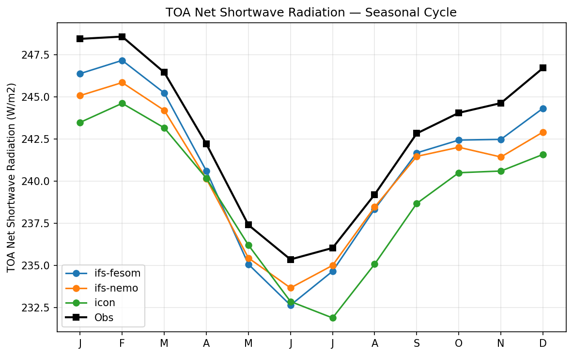 TOA Net Shortwave Radiation Seasonal Cycle