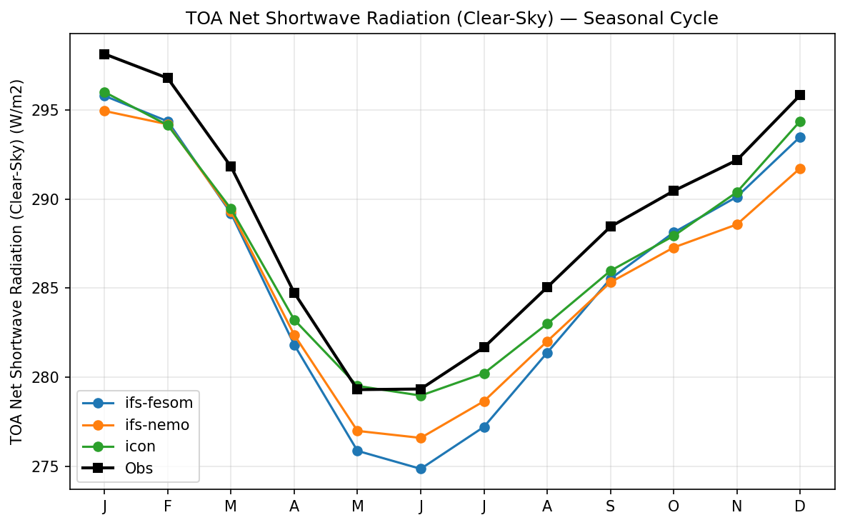 TOA Net Shortwave Radiation (Clear-Sky) Seasonal Cycle