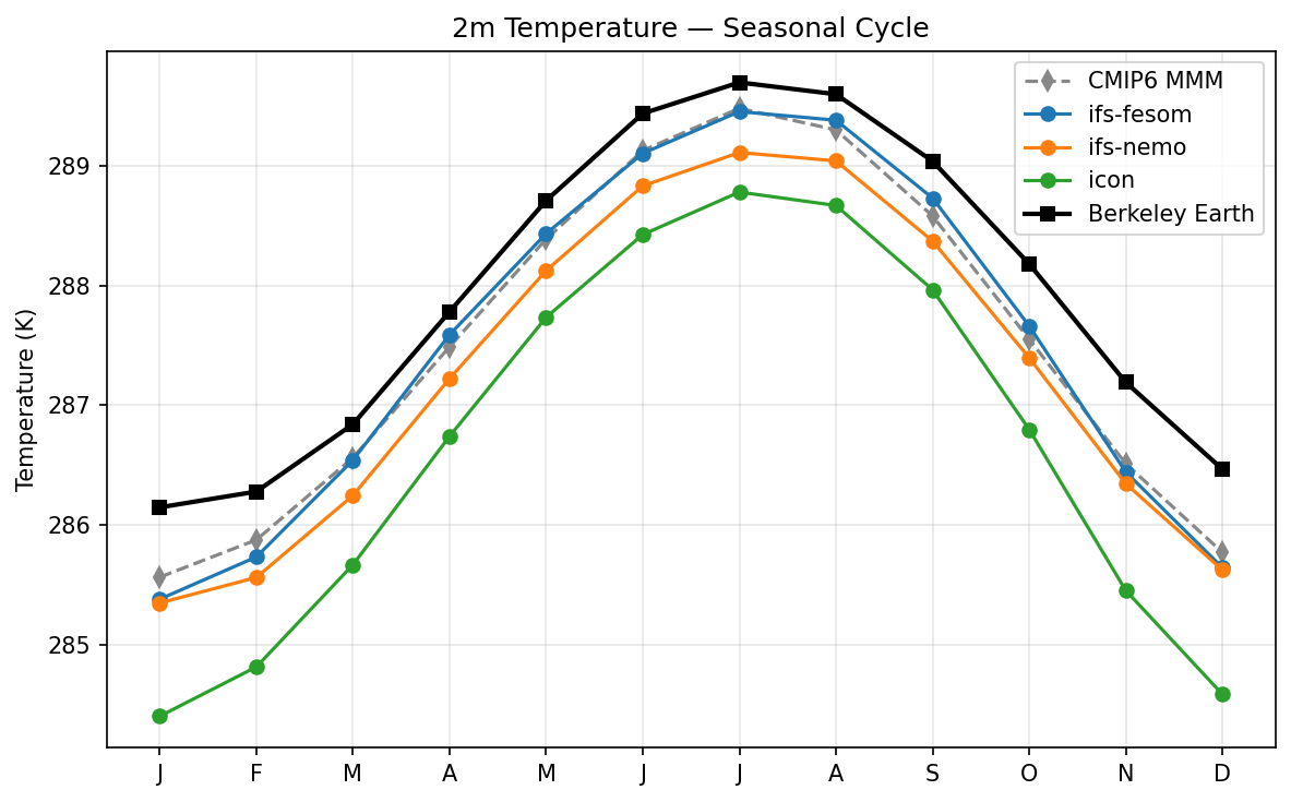 2m Temperature Seasonal Cycle