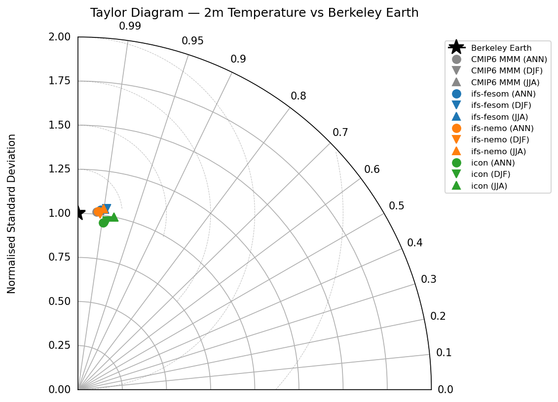 Taylor Diagram — 2m Temperature