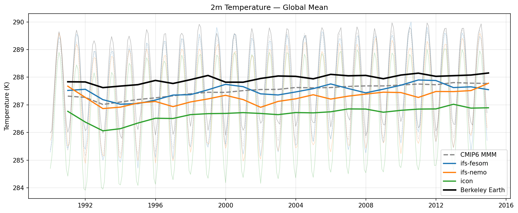 2m Temperature Global Mean Time Series