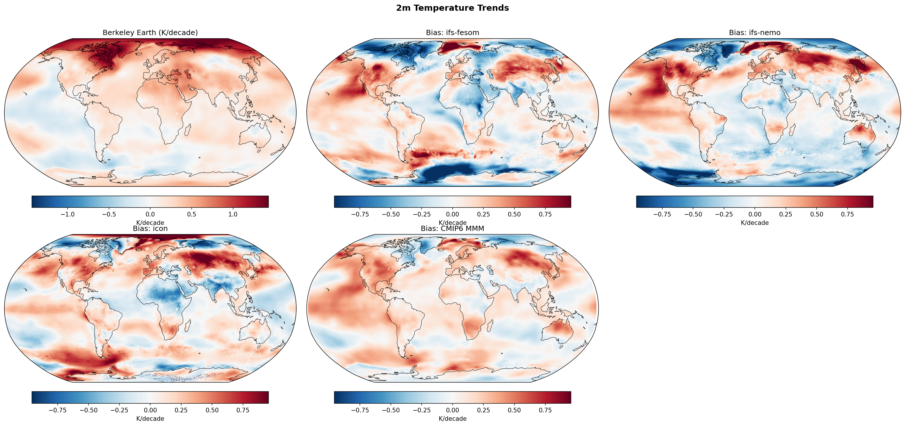 2m Temperature Warming Trends