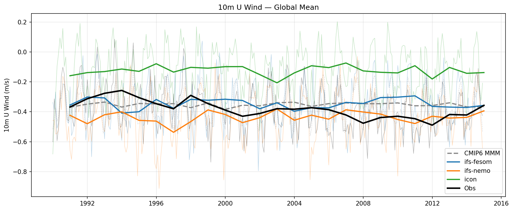 Global Mean Time Series