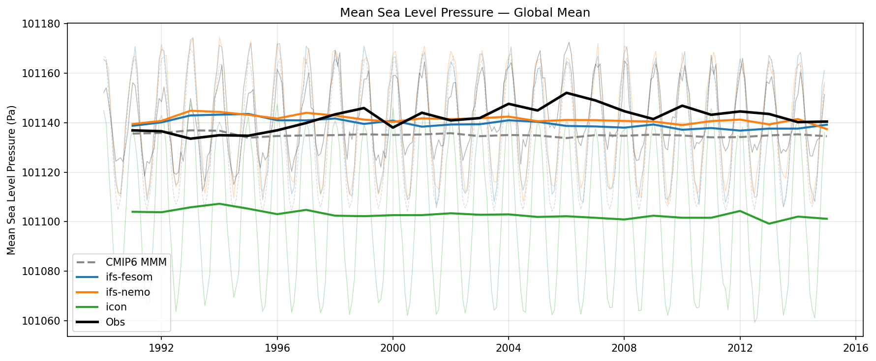 Mean Sea Level Pressure Global Mean Time Series