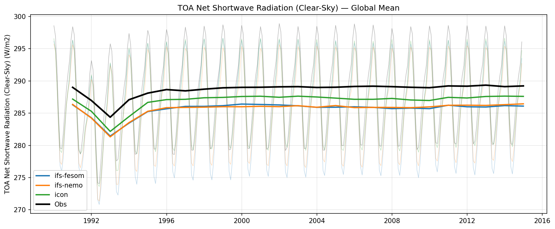 TOA Net Shortwave Radiation (Clear-Sky) Global Mean Time Series