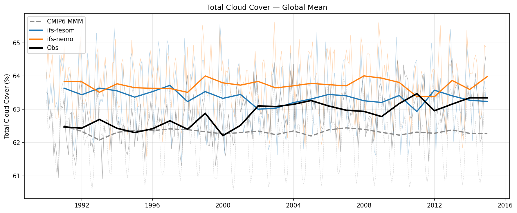 Total Cloud Cover Global Mean Time Series