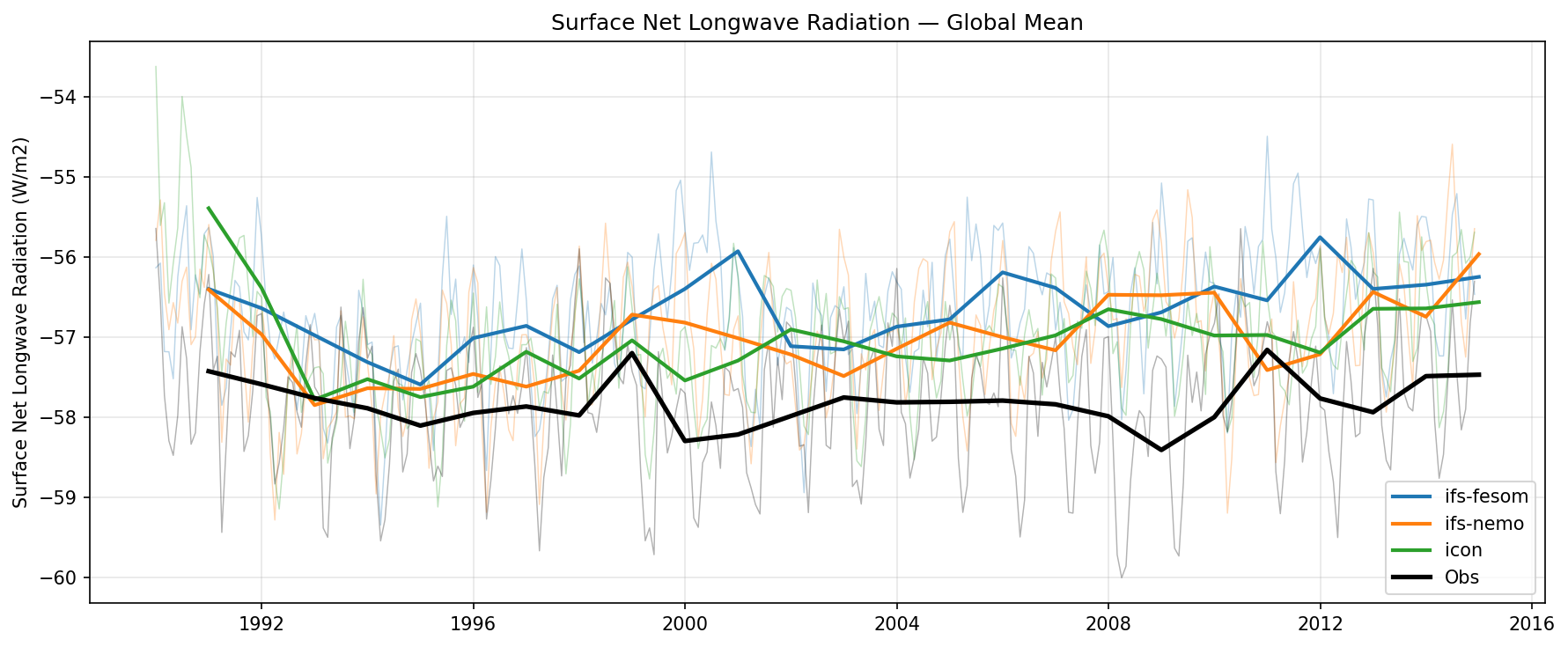 Surface Net Longwave Radiation Global Mean Time Series