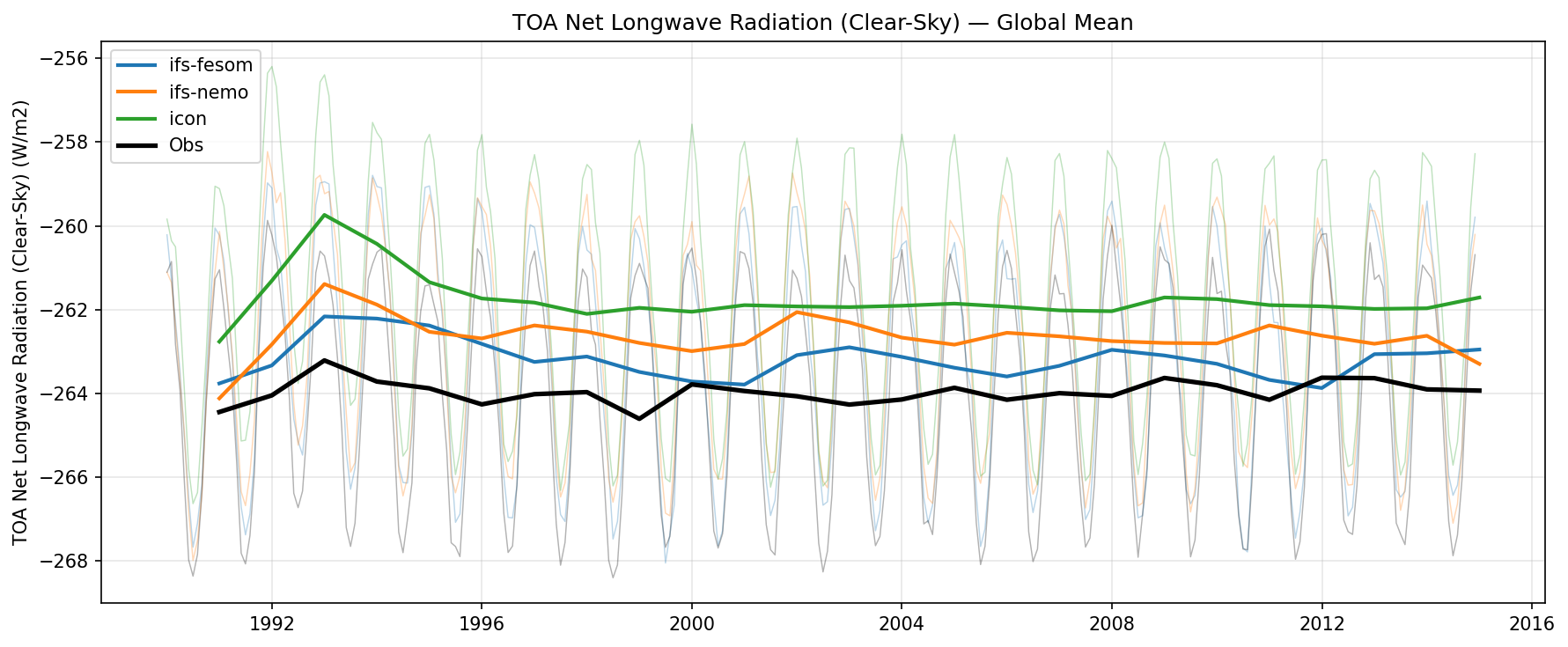 TOA Net Longwave Radiation (Clear-Sky) Global Mean Time Series