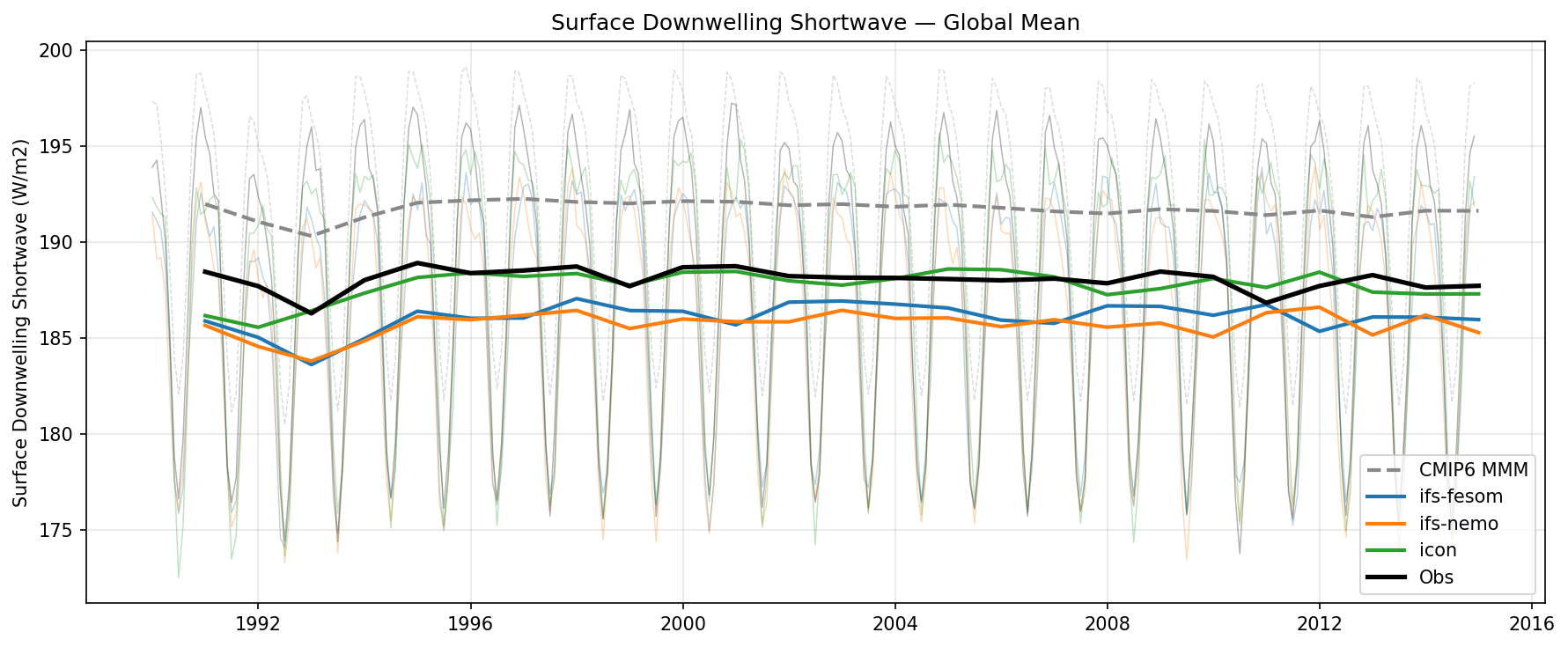 Surface Downwelling Shortwave Global Mean Time Series