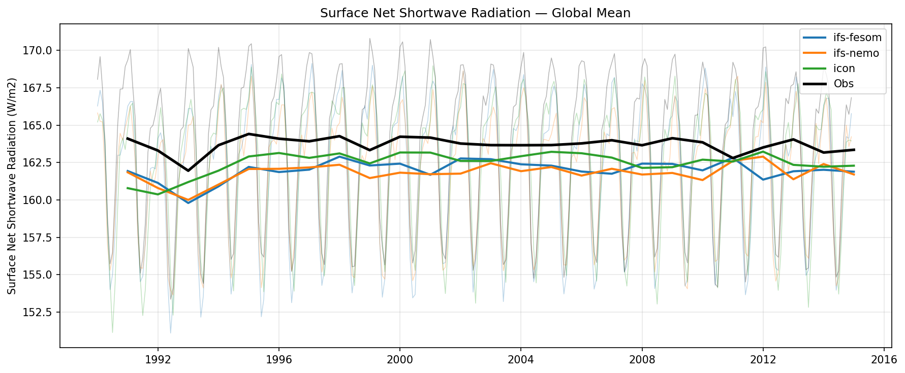 Surface Net Shortwave Radiation Global Mean Time Series