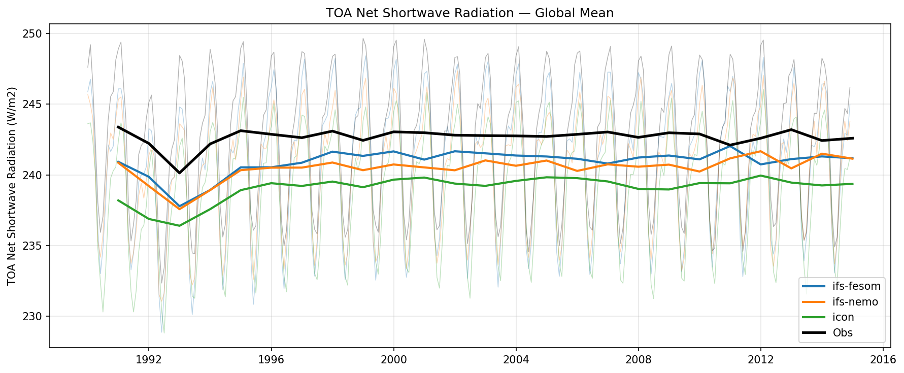 TOA Net Shortwave Radiation Global Mean Time Series