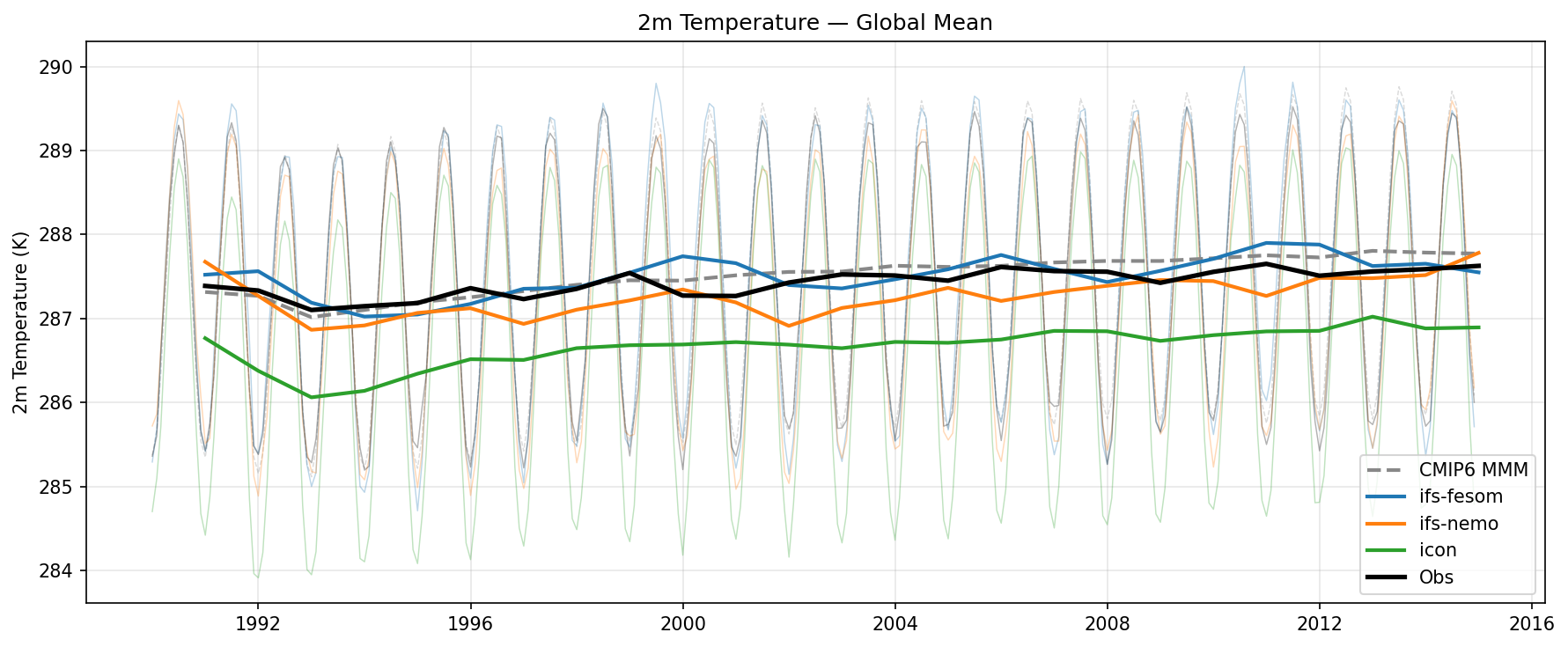 2m Temperature Global Mean Time Series